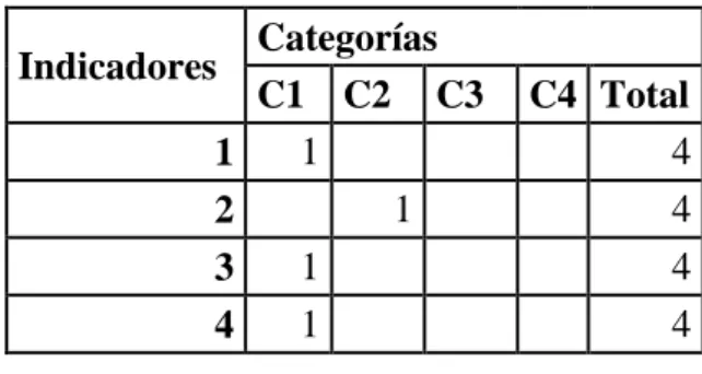 Tabla 2. Matriz de frecuencias de categorías exploradas por los Especialistas durante el  proceso de valoración de la guían de observación 
