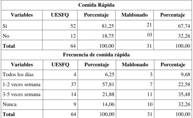 Tabla  6.  Consumo  y frecuencia de comida rápida  de los  niños de 7 a 10 años.  Quito- Quito-Riobamba