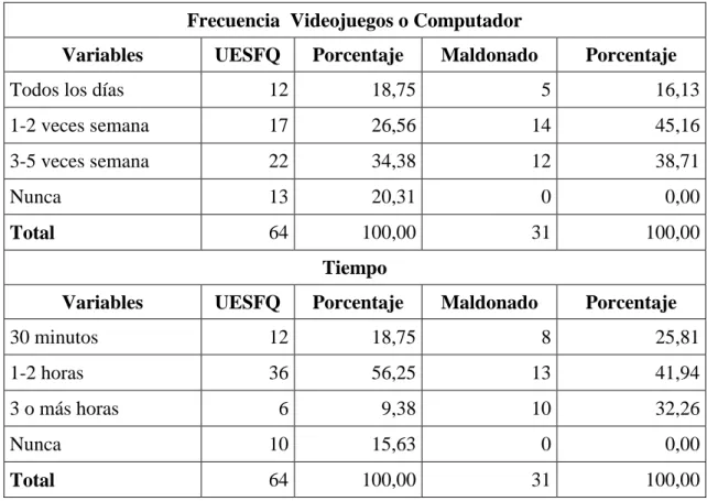 Tabla  12.  Frecuencia  y  tiempo  de    videojuegos  o  computador  de  los  niños  de  7  a  10  años