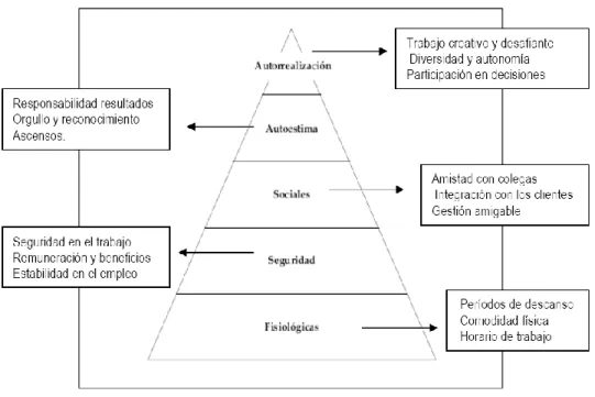 Figura 1. Pirámide de la jerarquía de necesidades de Maslow. 