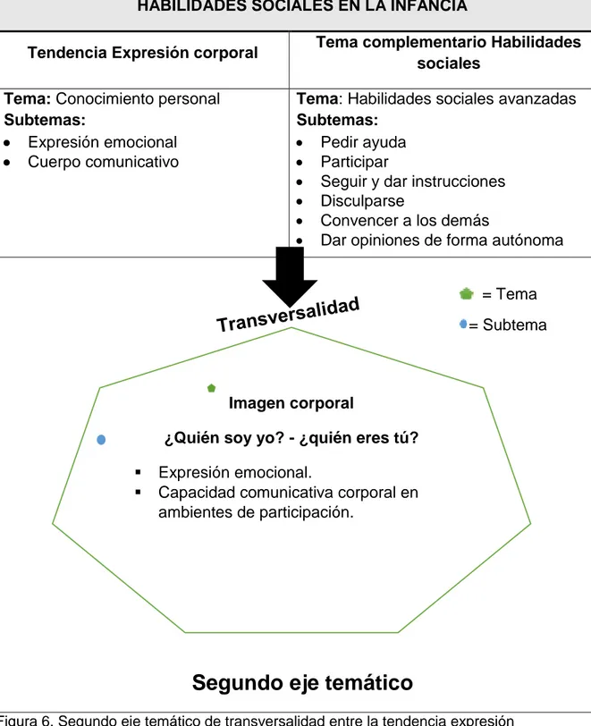 Figura 6. Segundo eje temático de transversalidad entre la tendencia expresión  corporal y las habilidades sociales