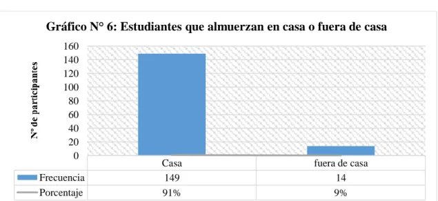 Gráfico N° 6: Estudiantes que almuerzan en casa o fuera de casa 