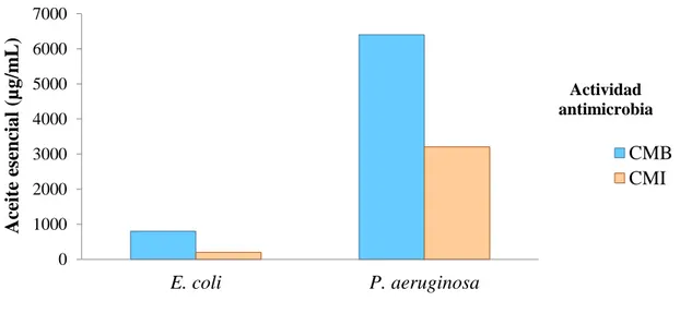 Tabla  4.  Concentración  Mínima  Bactericida  (CMB)  y  Concentración  Mínima  Inhibitoria (CMI) del aceite esencial Lasiocephalus ovatus Schltdl