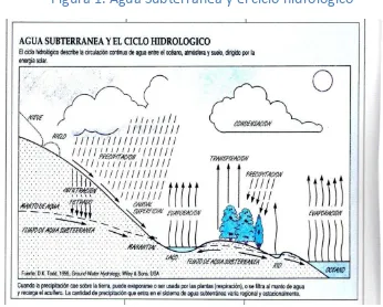 Figura 1. Agua Subterránea y el ciclo hidrológico 