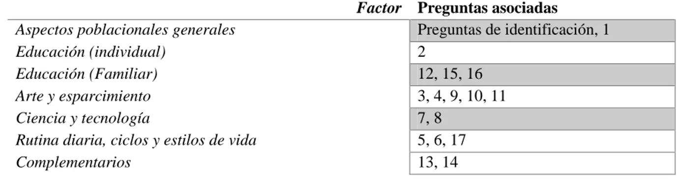 Tabla 3 Relación preguntas con factores culturales 