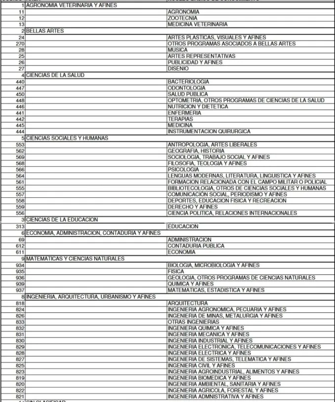 Tabla 4 Áreas de conocimiento. Tomado de. Glosario de la Educación Superior. MEN. 2007 