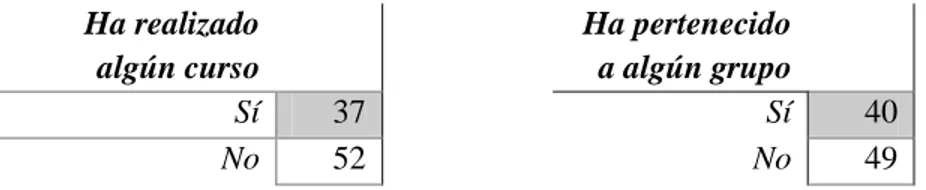 Tabla 11 Educación no formal y pertenencia a grupos  Ha realizado  algún curso      Ha pertenecido a algún grupo  Sí  37    Sí  40  No  52    No  49 