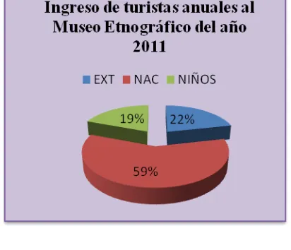 Tabla 1: Estadísticas anuales del Museo 