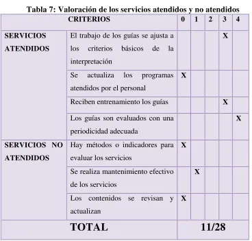 Tabla 7: Valoración de los servicios atendidos y no atendidos 