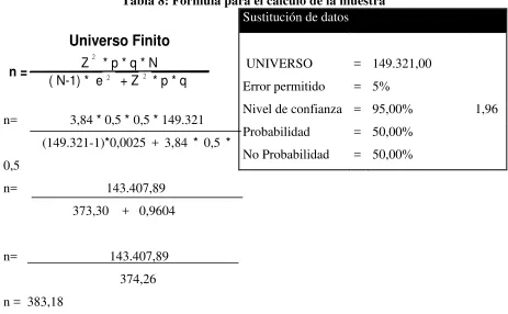 Tabla 8: Fórmula para el cálculo de la muestra 