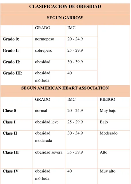 Figura 2 Clasificación de la obesidad según Garrow y American Heart Association 