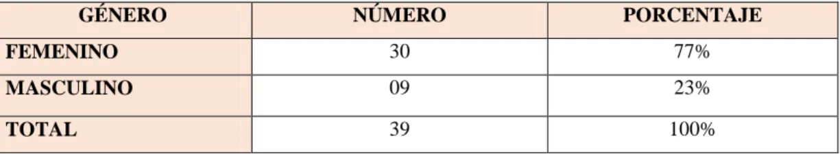 Tabla  2.  NÚMERO  Y  PORCENTAJE  DE  PACIENTES  DE  ACUERDO  AL  GÉNERO 