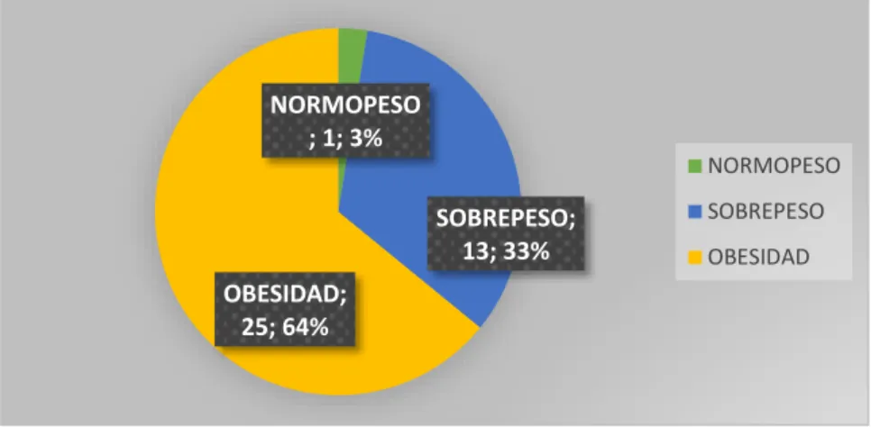 Tabla  7.  NÚMERO  Y  PORCENTAJE  DE  PACIENTES  DE  ACUERDO  A  LA  RELACION PROTEÍNAS TOTALES vs IMC