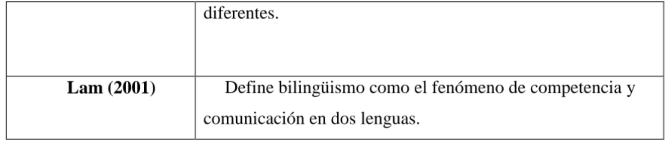 Tabla 1. Concepto de bilingüismo. 