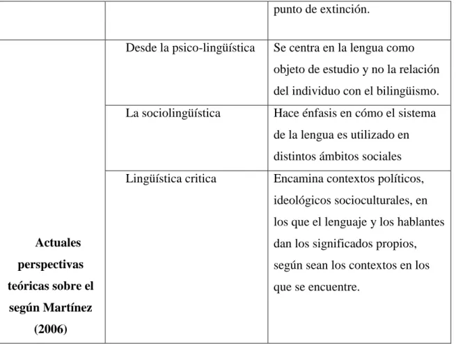 Tabla 2. Bilingüismo en la educación. 