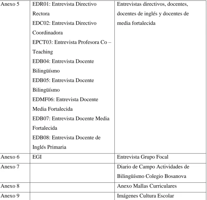 Tabla 8. Codificación Anexos  Fuente: Propiedad de las autoras. 