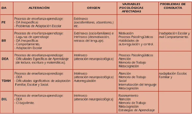 Tabla 1. Lavigne &amp; Romero (2004: 15)
