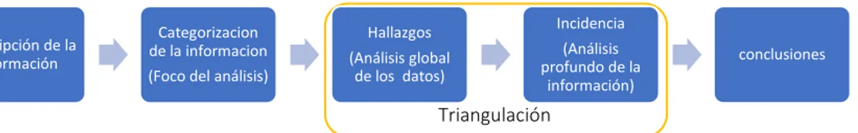 Figura 5 . Etapas del análisis de información. Fuente propia basado en Shaw (1999) y protocolo de estudio de  caso de Yin (1994)