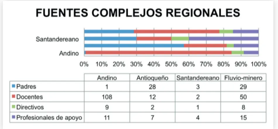 Ilustración 6. Muestra general con relación a los cuatro complejos.