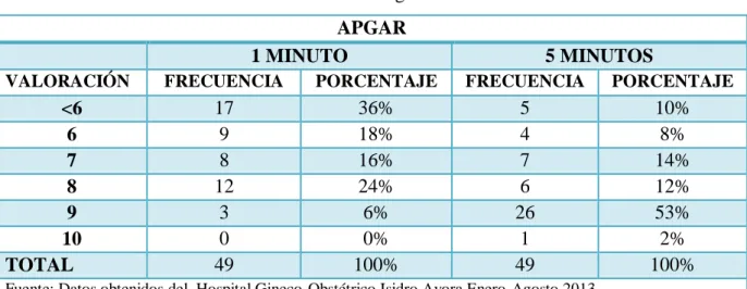 GRÁFICO  Nº11. Distribución del recién nacido según el APGAR. 