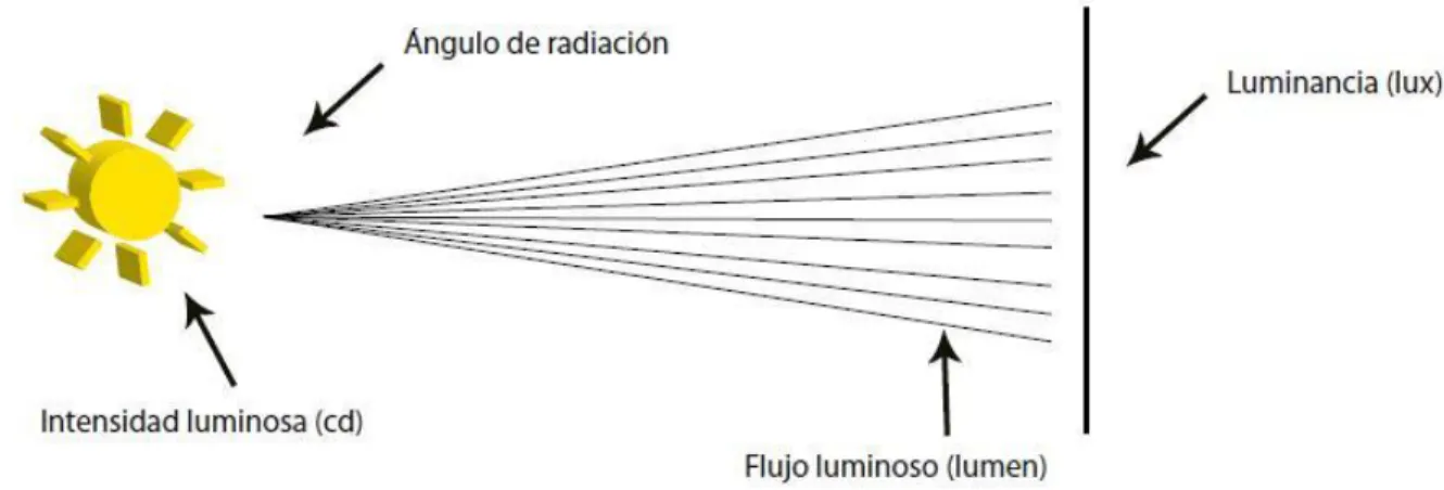 Ilustración  10. Diagrama  de  la iluminación 