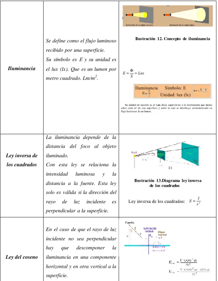Ilustración  12. Concepto  de  iluminancia 