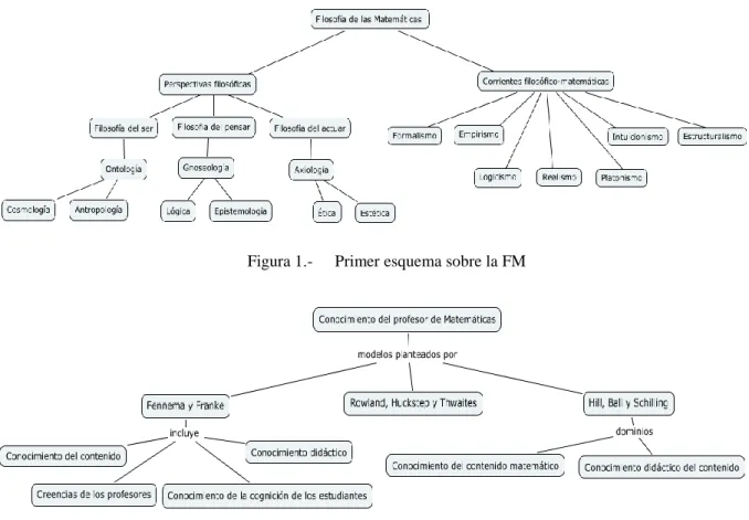 Figura 1.-  Primer esquema sobre la FM 