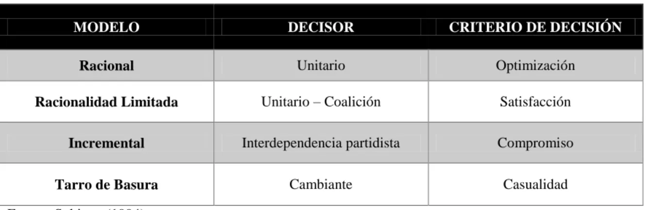 Tabla 4 Modelo toma de decisiones 