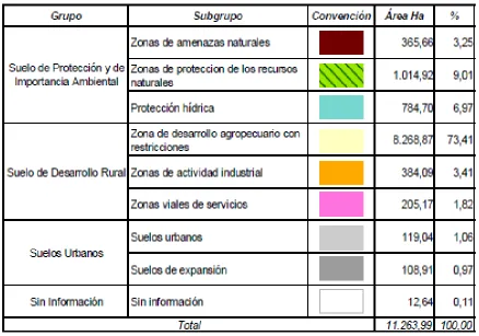 Tabla 0.1 Leyenda sobre el uso propuesto del suelo - Tenjo