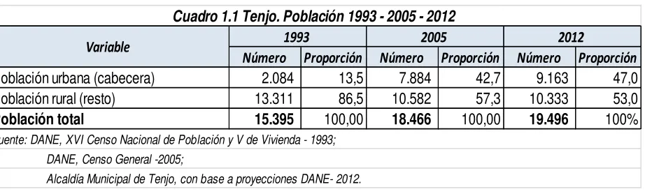 Cuadro 1.1 Tenjo. Población 1993 - 2005 - 2012