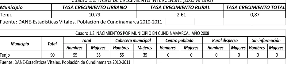 Cuadro 1.2. TASAS DE CRECIMIENTO INTERCENSAL (2005 vs 1993)