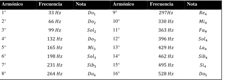 Tabla 5  Escala de Do  