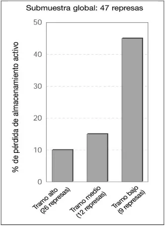 Figura 4-1. Pérdida promedio de almacenamiento activo en tramos de ríos con embalses. Fuente: World Commission on Dams (WCD)(2000) 