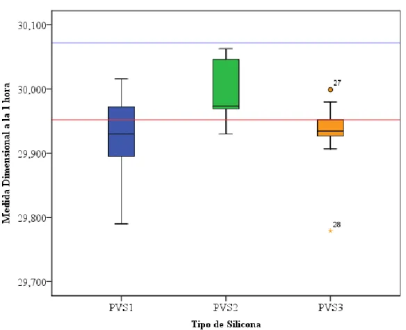 Gráfico Nro. 1. Comparación de medida dimensional después de 1 hora. 
