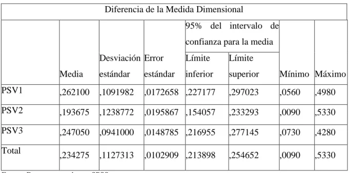 Tabla Nro. 2. Descriptivos H1  Diferencia de la Medida Dimensional 