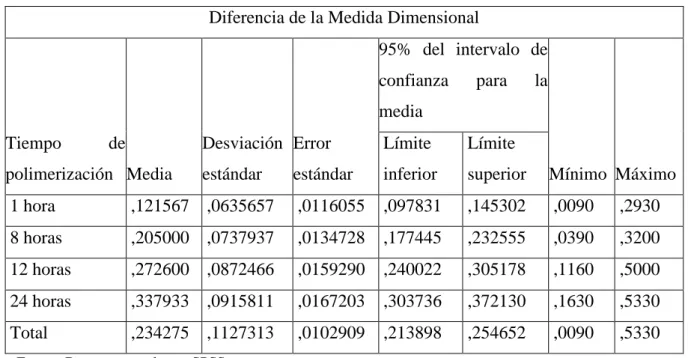 Tabla Nro. 6. Descriptivos H2  Diferencia de la Medida Dimensional 