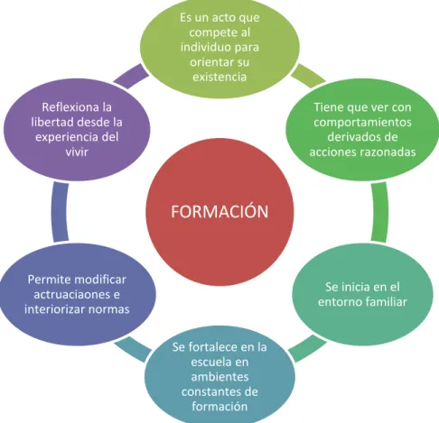Figura 4. Componentes de la formación como objeto de la educación. 