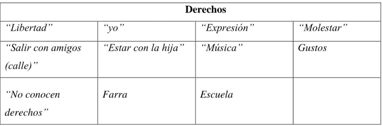 Tabla 2: percepción de derechos grado decimo 2014 