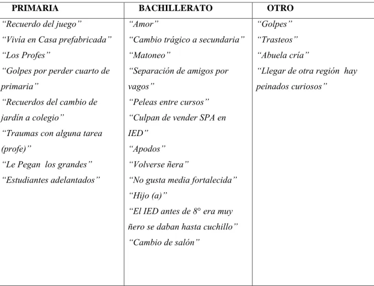 Tabla 4: Interpretación y voz de los y las estudiantes del grado once en el 2015 en un ejercicio escrito sobre la  autobiografía escolar 