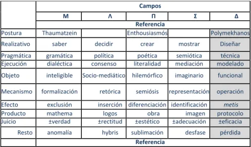 Tabla 3. Matriz de campos (Rodríguez y otros, 2014) 