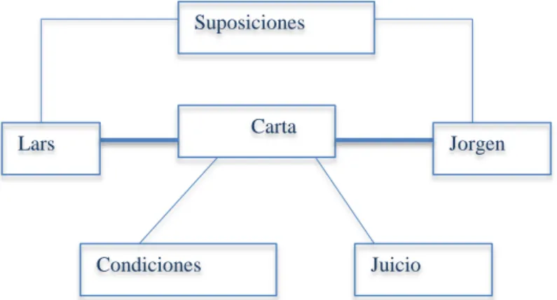 Tabla 9. Diagrama epistolar Lars-Jorgen. 