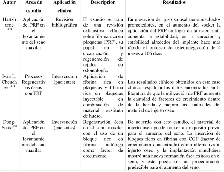 Tabla Nro. 5. Aplicaciones clínicas del PRF y subfamilias según autores  