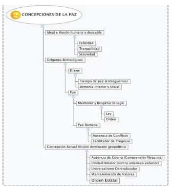 Figura 1. Concepciones de paz 