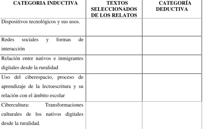 Tabla 2. Matriz de análisis del proceso de categorización.