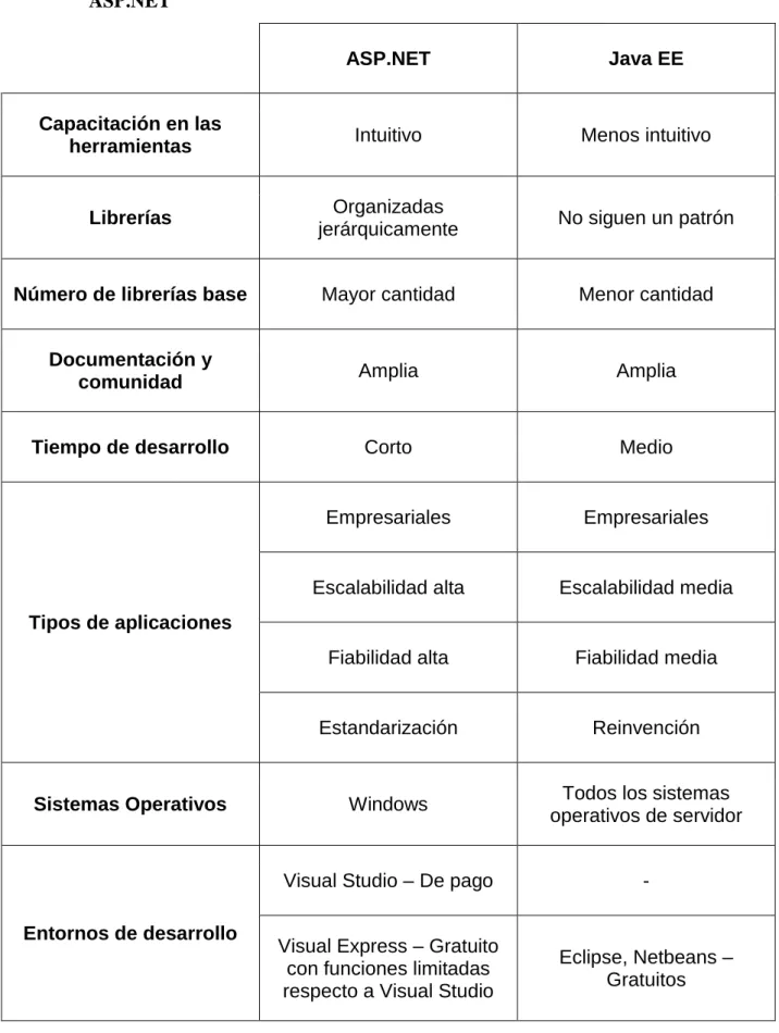 Tabla 1.1: Comparativa entre los marcos de trabajo Java EE y ASP.NET. (Parte 1) 