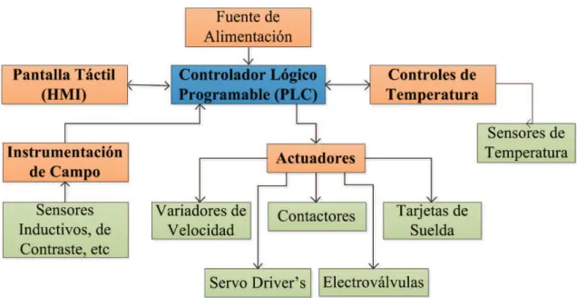 Figura 2.3 Esquema general del sistema de control.