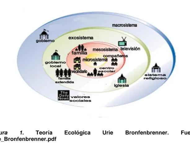 Figura  1.  Teoría  Ecológica  Urie  Bronfenbrenner.  Fuente: 