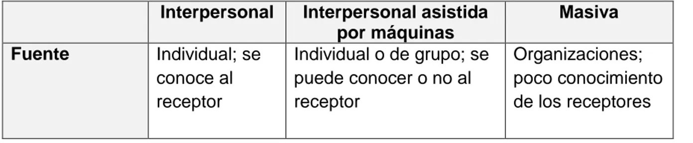 Tabla 1.  Tipos de comunicación. Fuente: Joseph Dominik  