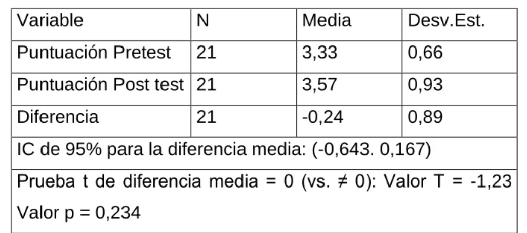 Tabla 5: Análisis estadístico comparación punto 4 Pretest - Post test 