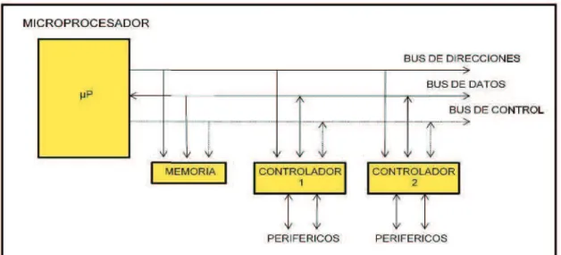 Figura 1.27: Esquema de un microprocesador 